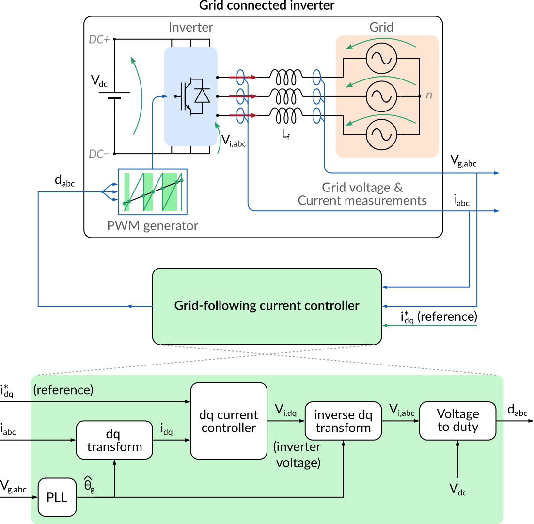 Structure de l'onduleur connecté au réseau avec contrôle de courant