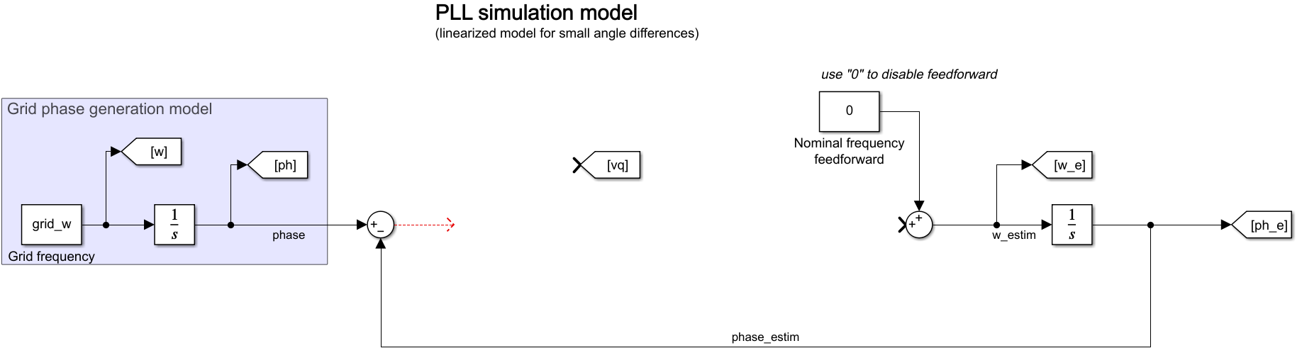 Modèle Simulink linéarisé de la PLL (À COMPLÉTER)