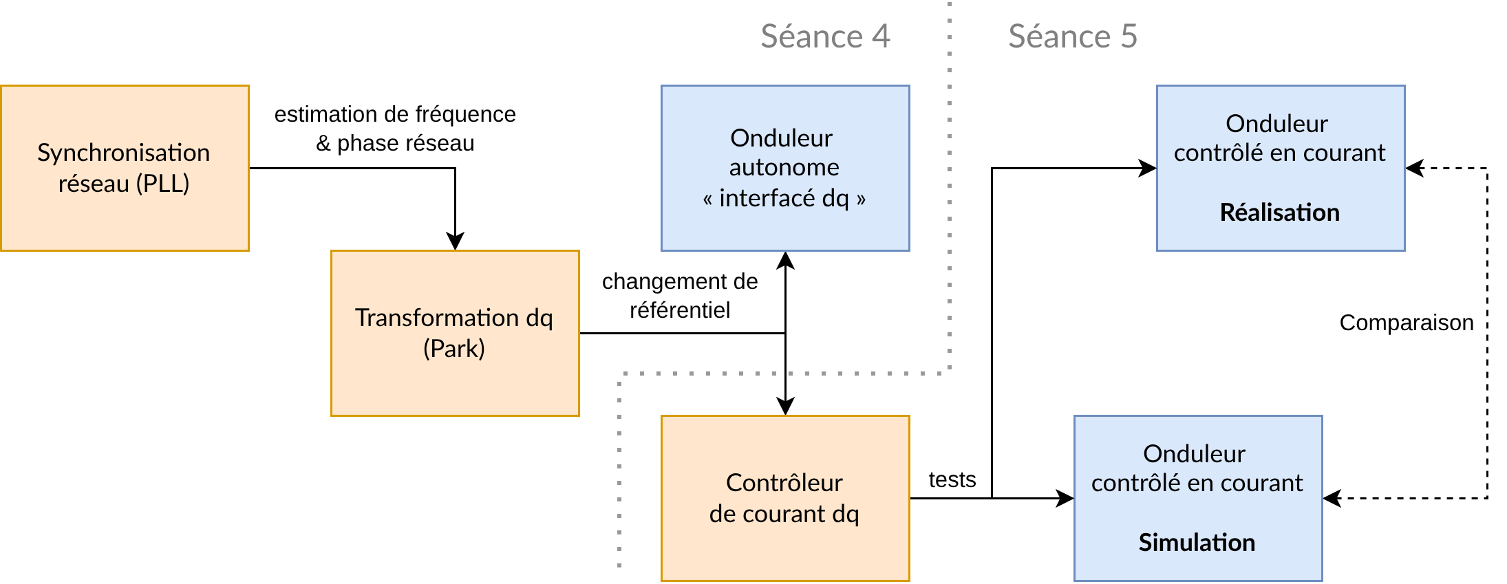 Structuration des concepts et des séances du TP onduleur connecté au réseau